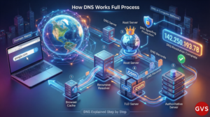 What is DNS and how does it work - Complete DNS resolution process explained showing domain name system converting google.com to IP address through DNS servers